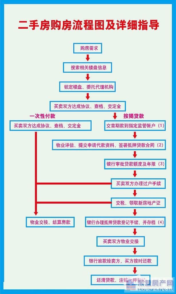 二手房交易流程图 详解流程